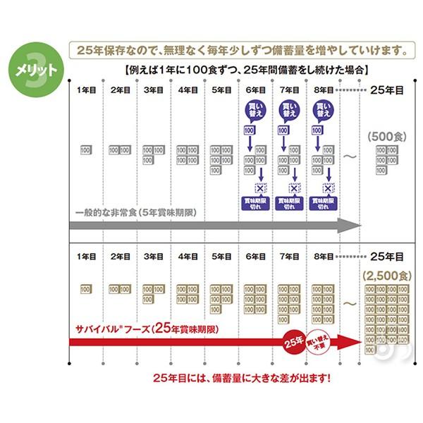 旧商品 サバイバルフーズ 保存食 25年保存 洋風とり雑炊 大缶 単品｜sun-wa｜04