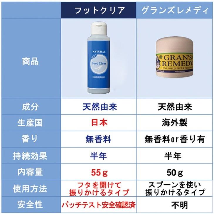 消臭 消臭靴下 消臭パウダー 靴 消臭 足 消臭 インソール 消臭ビジネスシューズ 日本製 消臭剤 グランズレメディ グランズレメディより効く フットクリア 靴 Kode S F 002 サンブリッジ 通販 Yahoo ショッピング