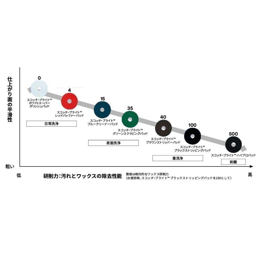 何個でも日本全国送料無料 事業者向け製品 3M ブラックストリッピングパッド 何個でも日本全国送料無料 事業者向け製品 3M ブラックストリッピングパッド
