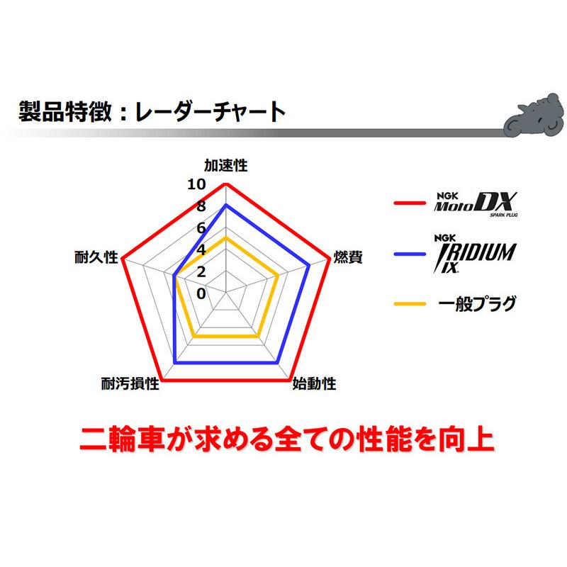NGK スズキ SV650 NGK MotoDXスパークプラグ 4本セット CPR8EDX-9S