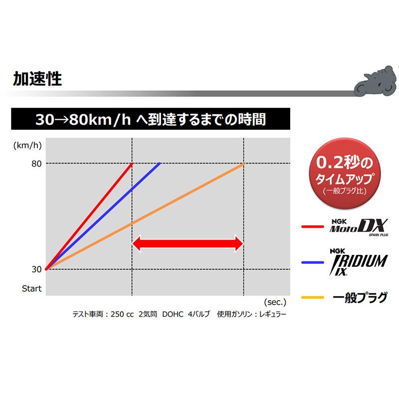 ホンダ Z50R NGK MotoDX スパークプラグ CR6HDX-S 90708 1995.07 - モトデラックス バイク 2輪 単車｜sunday-mechanic｜06