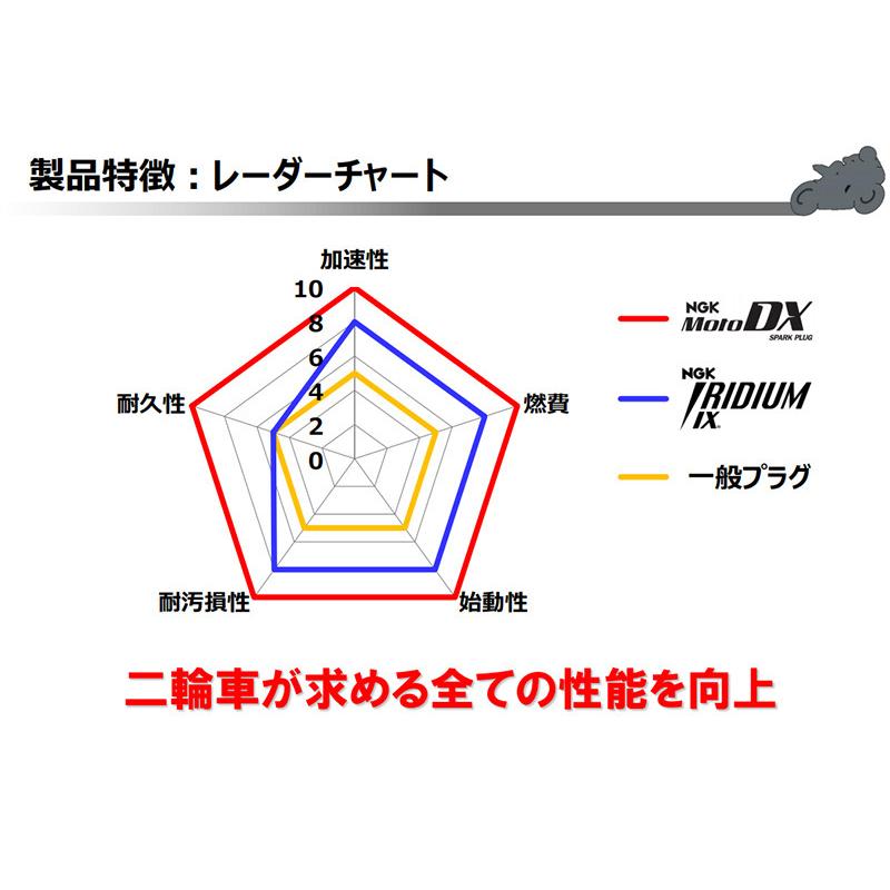 スズキ GSX1300Rハヤブサ NGK MotoDX スパークプラグ 4本セット CR8EDX-S 91582 2014.02 - モトデラックス バイク 2輪 単車｜sunday-mechanic｜05