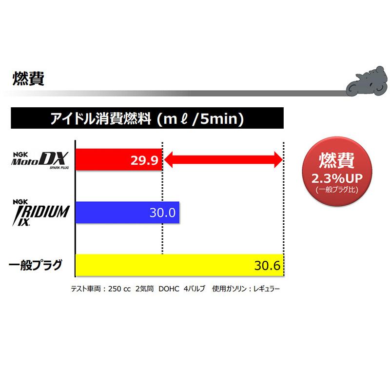 スズキ GSX-R1000 NGK MotoDX スパークプラグ 4本セット CR9EDX-S 91579 2007 - モトデラックス バイク 2輪 単車｜sunday-mechanic｜07