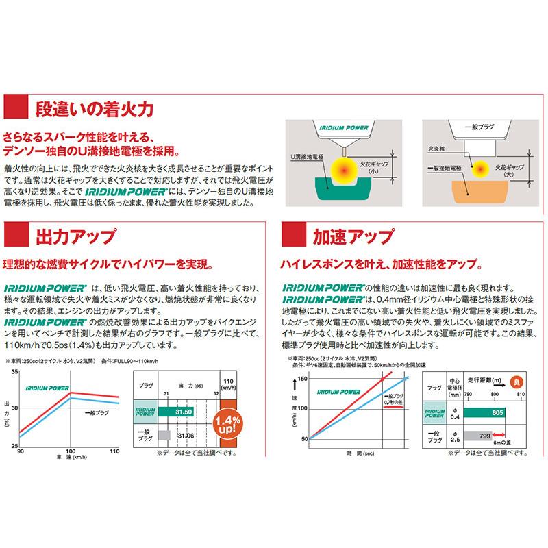 トヨタ ソアラ DENSO イリジウムパワープラグ 8本セット IK20 V9110-5304 UZZ30 UZZ31 UZZ32 1UZ-FE デンソー イリジウムプラグ｜sunday-mechanic｜05