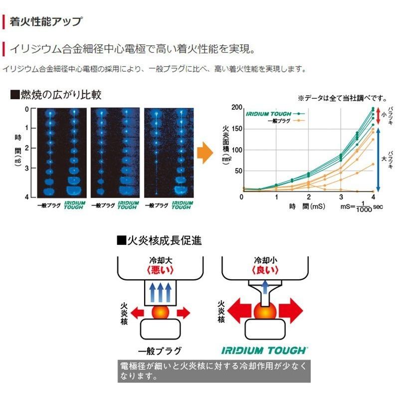 トヨタ セリカ DENSO イリジウムタフ スパークプラグ 4本セット VK20 ST202/202C/203 H08.06-H11.09 V9110-5604 イリジウムプラグ デンソー｜sunday-mechanic｜06