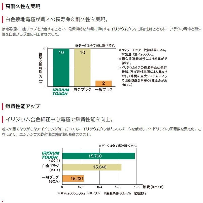 ホンダ n-box(スパークプラグ(点火プラグ))の商品一覧|点火系パーツ|オイル、バッテリーメンテナンス用品|自動車 | 車、バイク、自転車 通販 - Yahoo!ショッピング ホンダ n-box(スパークプラグ(点火プラグ))の商品一覧|点火系パーツ|オイル、バッテリーメンテナンス用品|自動車 | 車、バイク、自転車 通販 - Yahoo!ショッピング