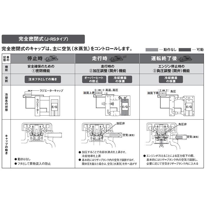 トヨタ ヴィッツ ドライブジョイ ラジエターキャップ V9113-0N11 KSP90 NCP91 NCP95 SCP90 05.01 - 10.12｜sunday-mechanic｜05