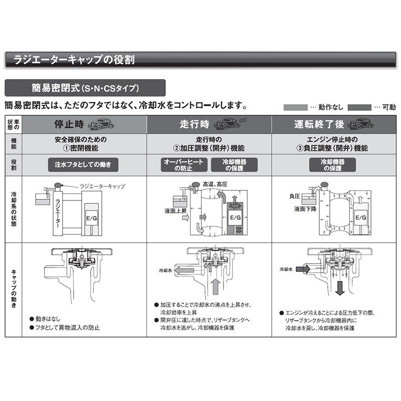 日産 フェアレディ Z ドライブジョイ ラジエターキャップ V9113-CS09 Z33 02.07 - 08.12 DRIVEJOY ラジエタキャップ｜sunday-mechanic｜06