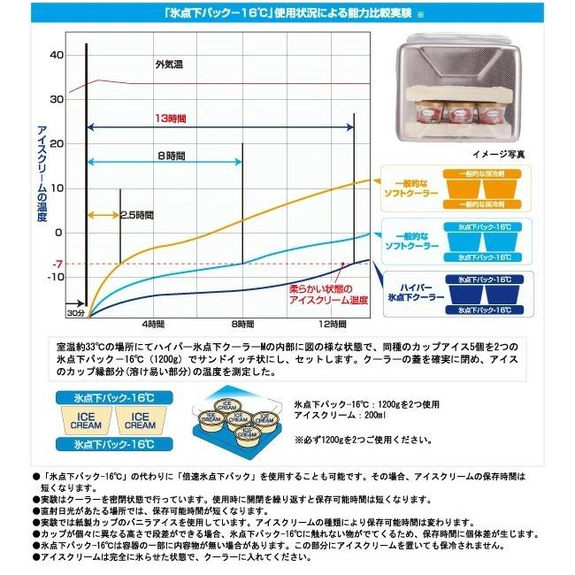 LOGOS ロゴス ハイパー氷点下クーラーM 81670070 クーラーボックス アウトドアギア 保冷 キャンプ バーベキューの画像