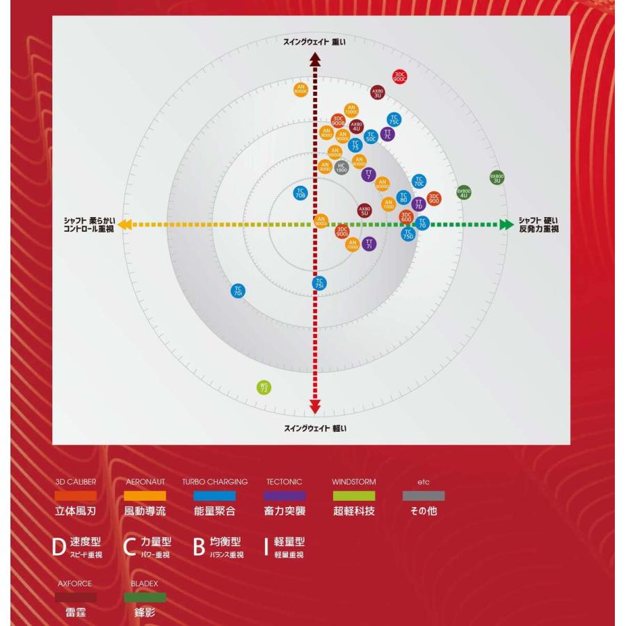 渡辺勇大選手使用モデル】LI-NING AX80 AXFORCE 80 雷霆 バドミントン