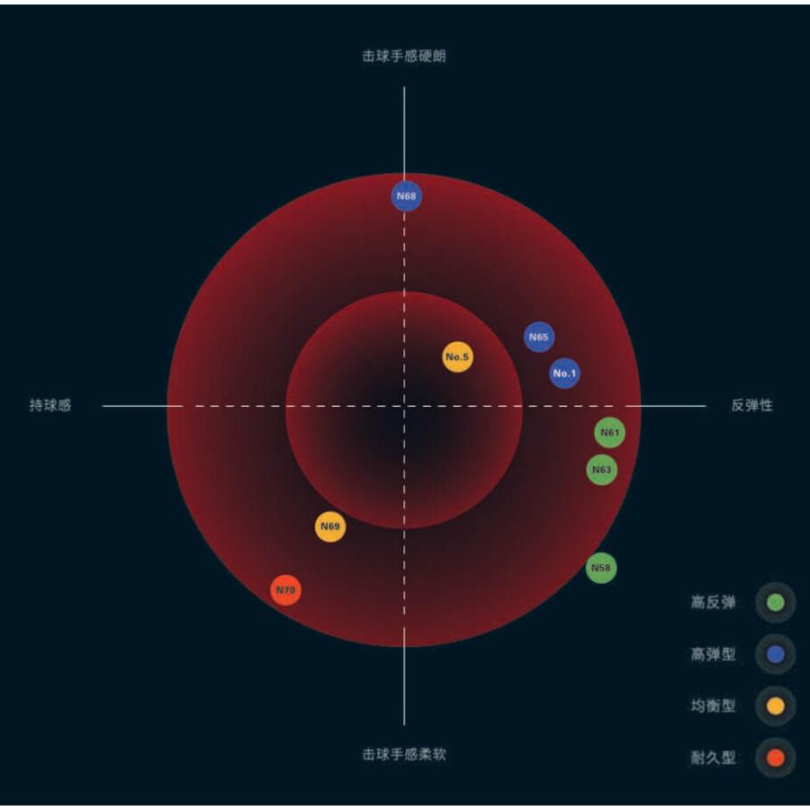 LI-NING N65 爽快な打球音×高弾力 0.65mm 高反発ストリング(ガット