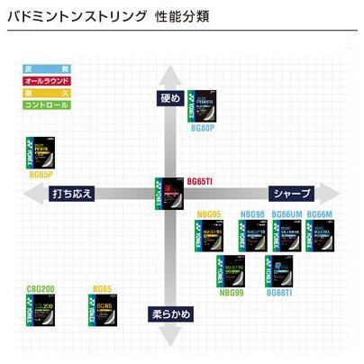 YONEX NBG98-2 200mロール NANOGY 98 ナノジー98 バドミントン YONEX NBG98-2 200mロール NANOGY 98 ナノジー98 バドミントン