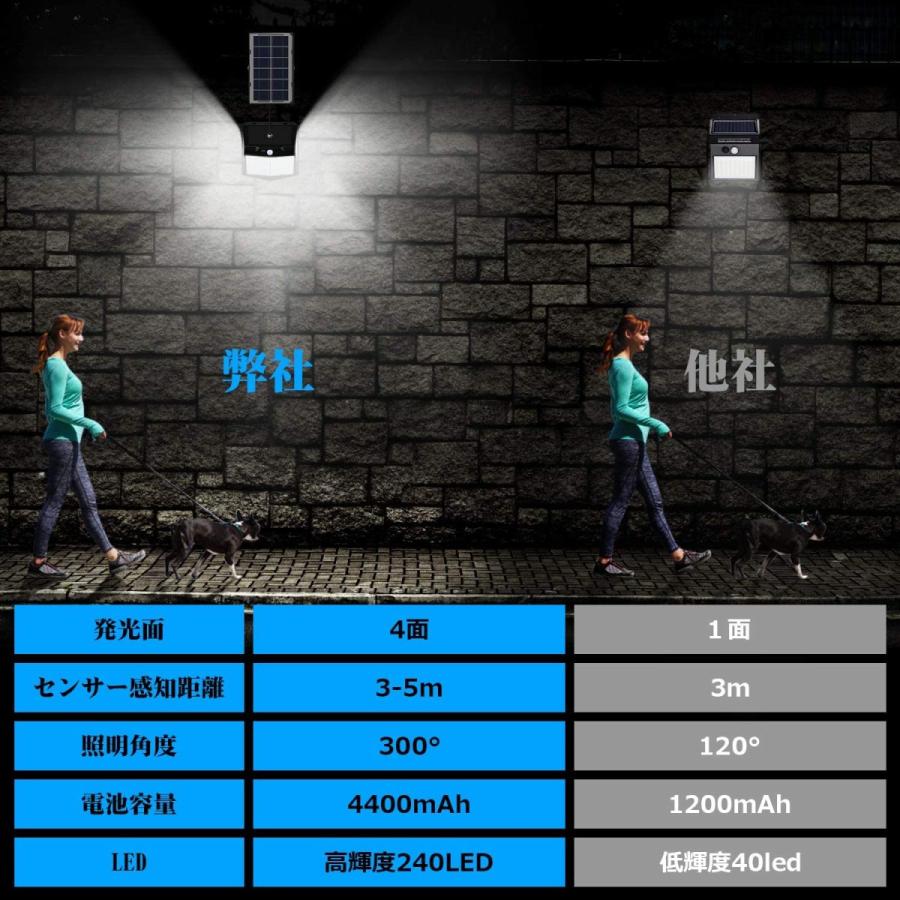 太陽光発電 高輝度 センサーライト ソーラーライト 最新分離型 240led ２個セット 配線不要 防 防犯 自動点灯 消灯 三つ点灯モード フットライト 足元灯 く日はお得
