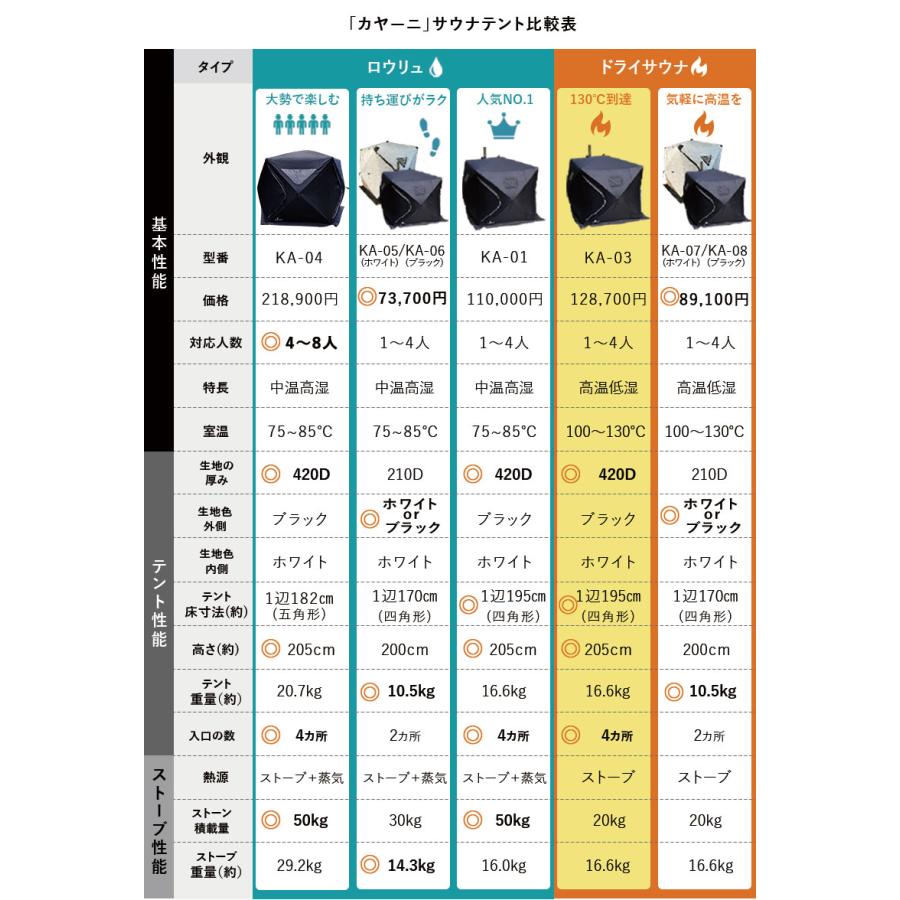 ドライ サウナテント 高温 サウナストーブ付きフルセット 1〜4人用 kajaani コンパクト 薪ストーブ 130℃ サウナグッズ KA-03｜sungood｜21