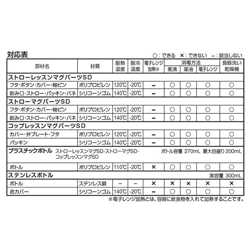 リッチェル トライ ステップアップマグセット プレミアム SD リッチェル トライ ステップアップマグセット プレミアム SD