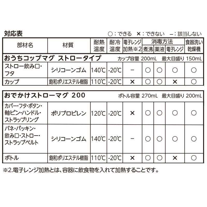 アスター おうちおでかけスタートセット おうちコップマグ ストロータイプ おでかけストローマグ200 6カ月 7ヶ月 リッチェル Richell｜sunny-style｜08