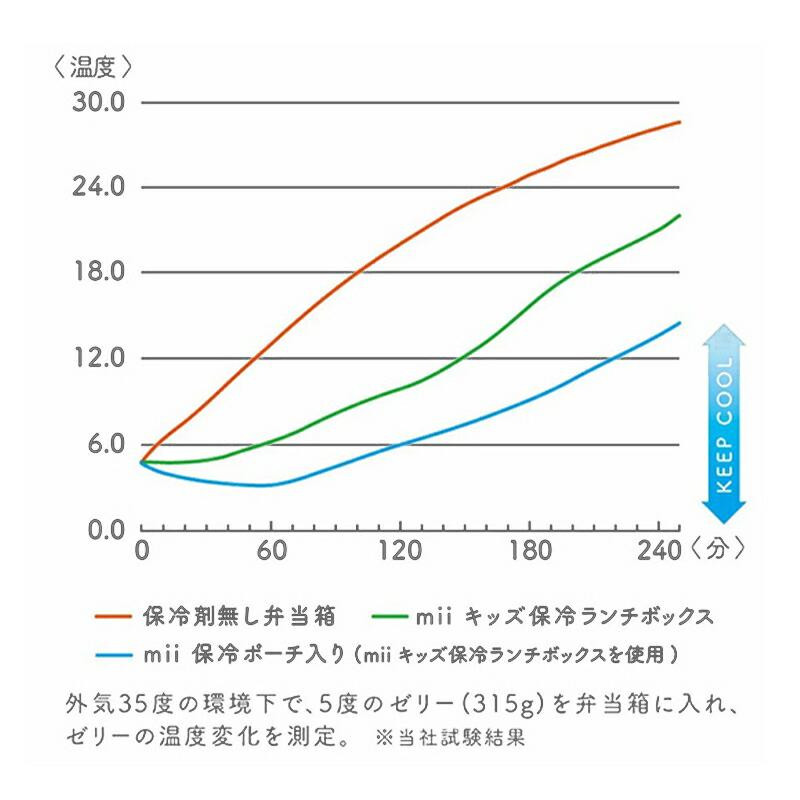 mii キッズ 保冷 ランチボックス お弁当箱 1段 保冷剤一体型 子ども 子供 保冷剤 幼稚園 保育園 小学生 低学年 ランチグッズ 日本製｜sunny-style｜07