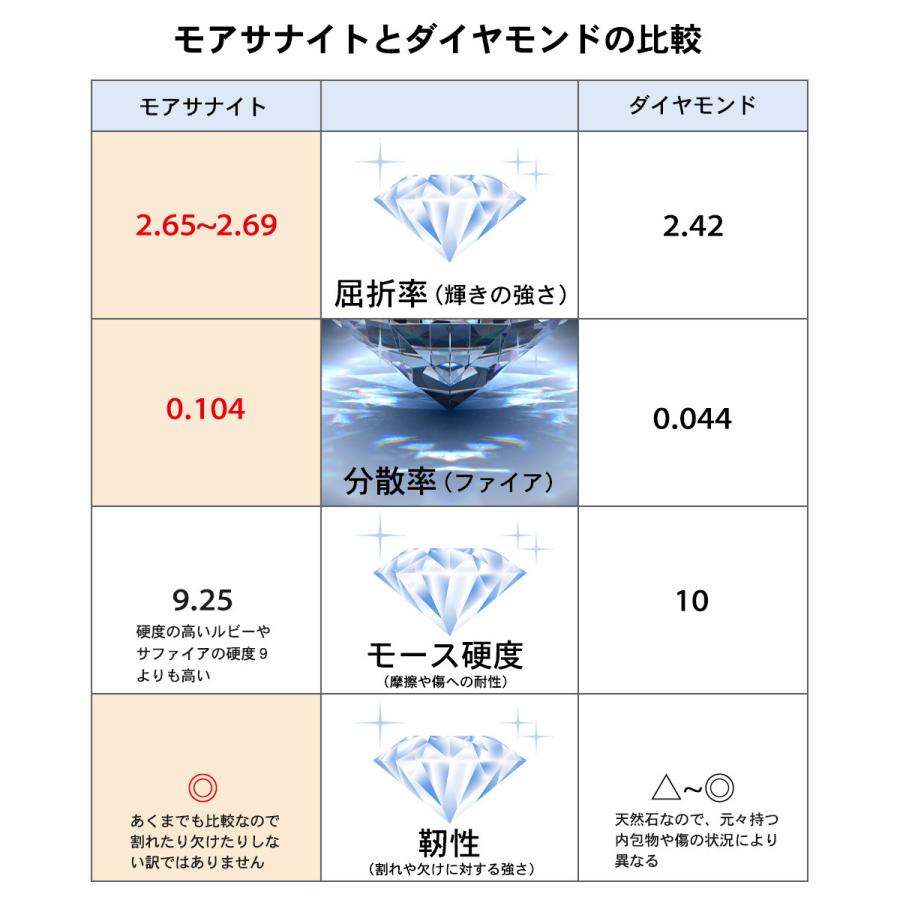 ダイヤモンド ネックレス モアッサナイト ハート 一粒 Dカラー 1