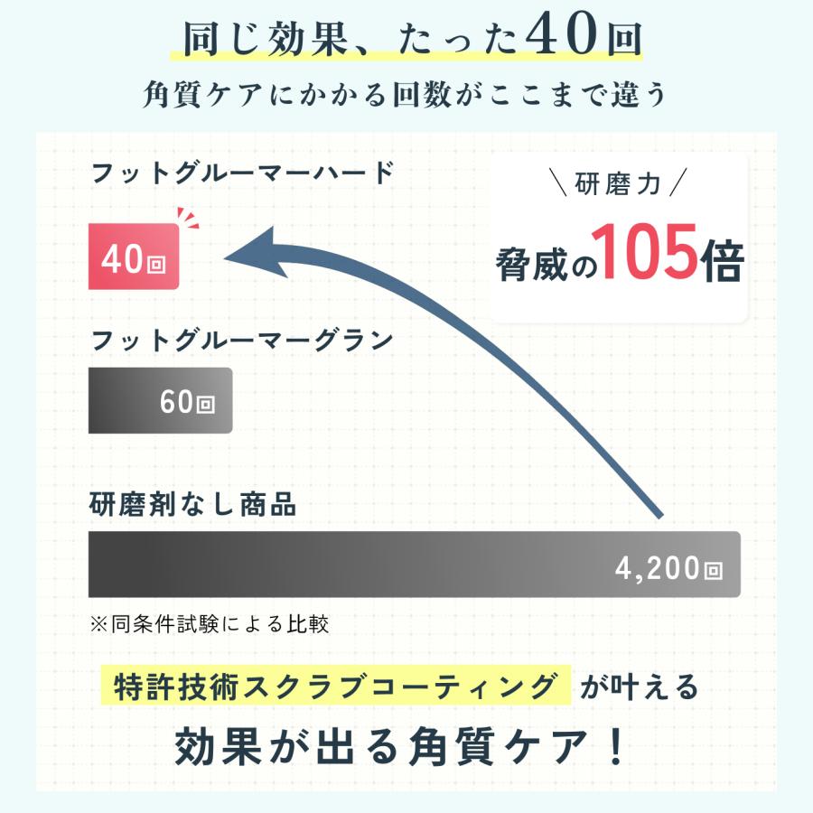 【公式】フットグルーマー・ハード フットブラシ 足裏ブラシ 足洗いマット ニオイ かかと 角質取り 角質除去 ニオイ フットケア かかとケア サンパック 日本製 |  | 07