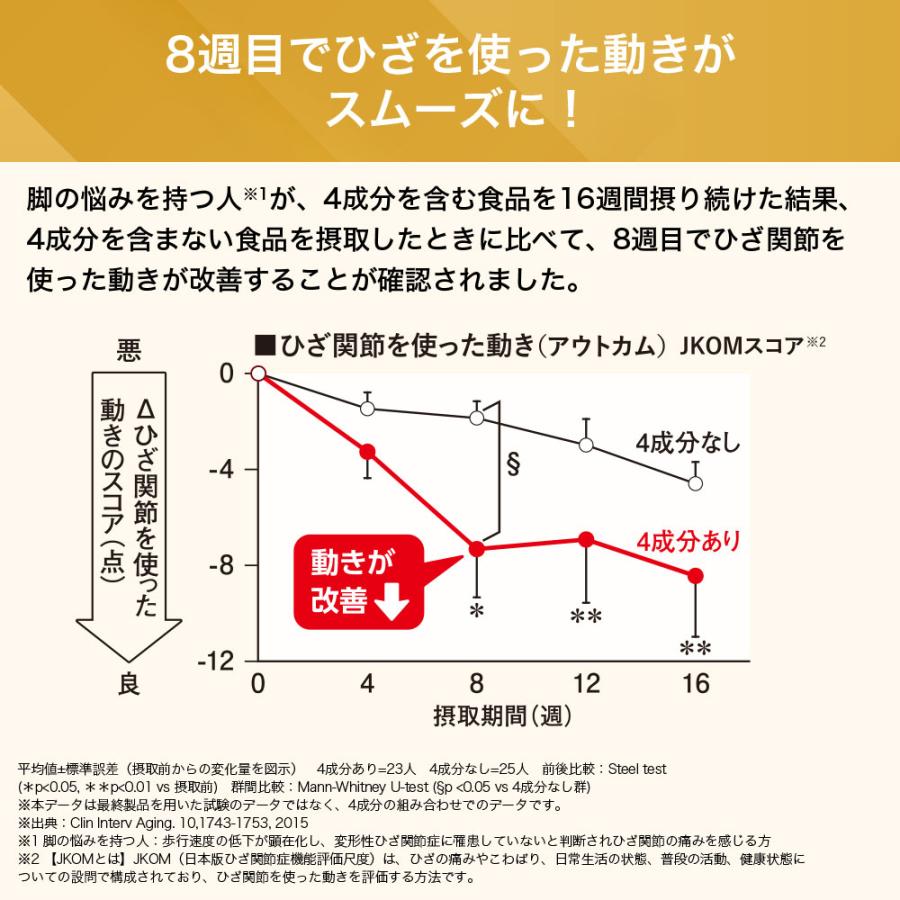 サントリーウエルネス ロコモア ひざ サプリ 180粒(約1ヶ月分) 機能性