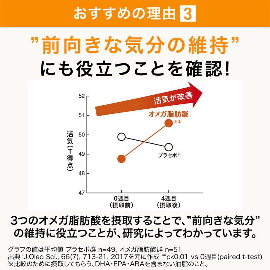 サントリー 公式 オメガエイド 機能性表示食品 オメガ脂肪酸 オメガ3 サプリメント サプリ 180粒入/約30日分｜suntorywellness｜06