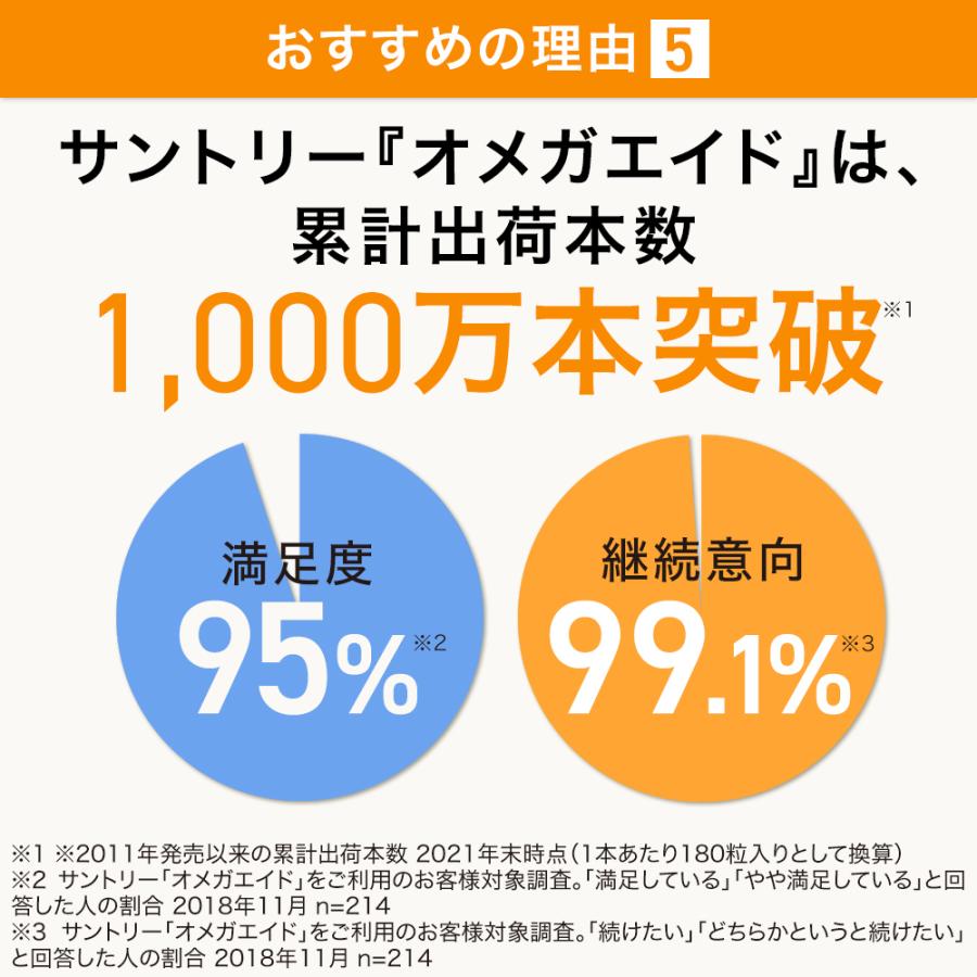 サントリー 公式 オメガエイド 機能性表示食品 オメガ脂肪酸 オメガ3 サプリメント サプリ 360粒入/約60日分｜suntorywellness｜08