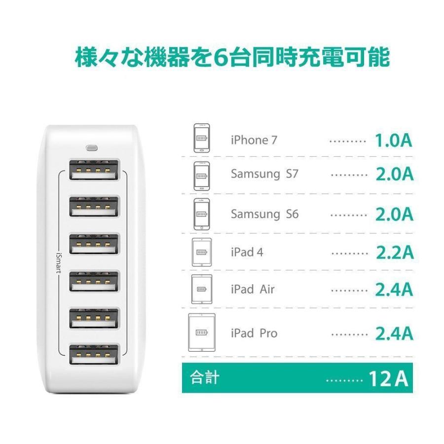 RAVPower USB充電器 (60W 6ポート) USB コンセント 急速 iPhone / iPad / Android 等対応 :rp-pc028:Sunvalley Brands Japan - 通販 - Yahoo!ショッピング RAVPower USB充電器 (60W 6ポート) USB コンセント 急速 iPhone / iPad / Android 等対応 :rp-pc028:Sunvalley Brands Japan - 通販 - Yahoo!ショッピング