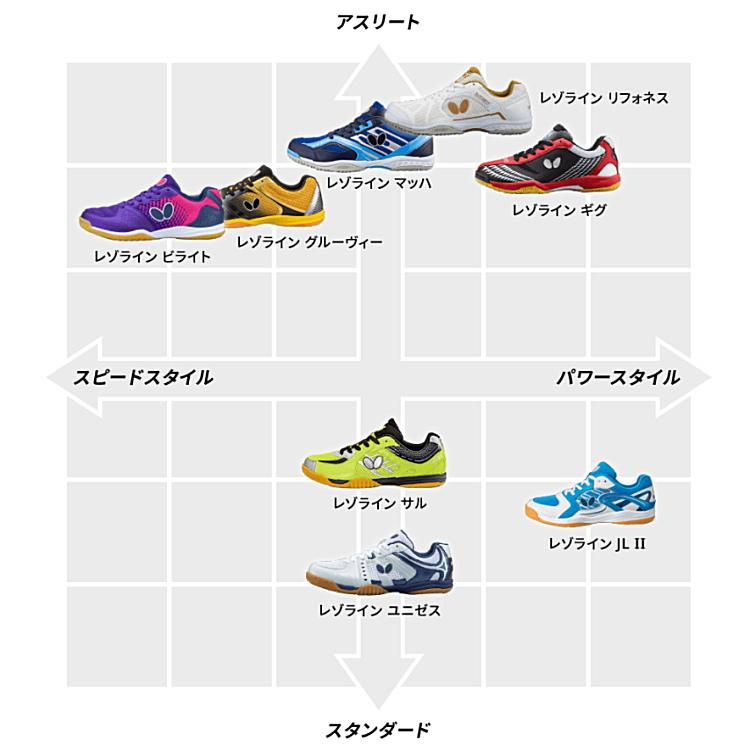レゾライン 卓球シューズ バタフライ BUTTERFLY マッハ 93630 : サン