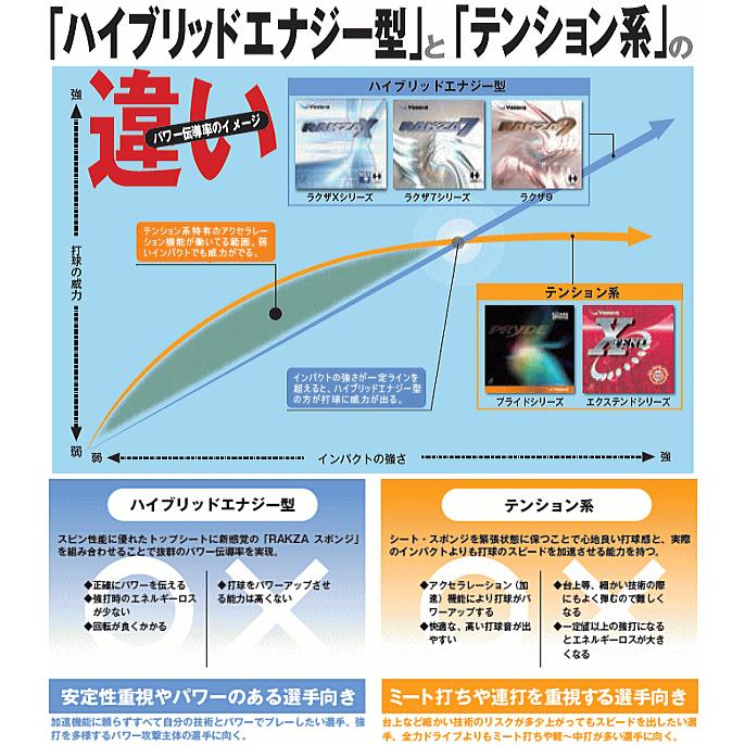 ラクザ 卓球ラバー ヤサカ ラクザX 裏ソフト B-82 : サンワード - 通販