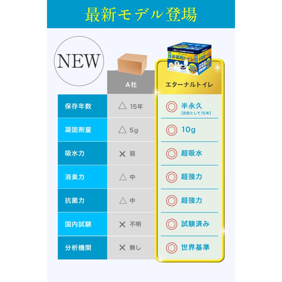 ＼ヤフー1位／＼最新の半永久保存／＼100回分・1袋10gで吸水量UP／ 非常用トイレ 防災グッズ 災害 大便 小便 簡易 携帯 トイレ 凝固剤｜supplement-life｜10