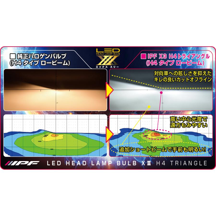IPF 541HLB3 LEDヘッドライトバルブ H4 Hi/Low 6500K 5500lm 車検対応 日本製 3年保証 高輝度 トライアングル構造 12V/24V車の画像