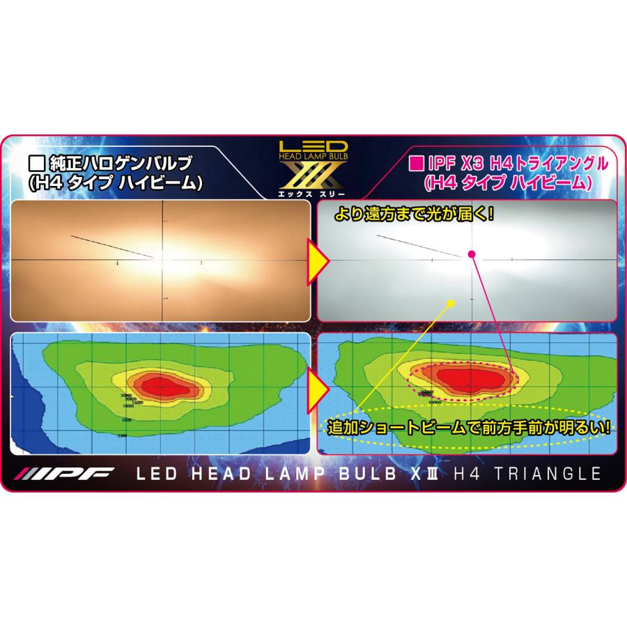 IPF 541HLB3 LEDヘッドライトバルブ H4 Hi/Low 6500K 5500lm 車検対応 日本製 3年保証 高輝度 トライアングル構造 12V/24V車の画像