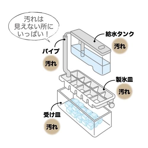 【送料込】 自動製氷機洗浄剤 氷キレイ / 株式会社サンファミリー｜surpriseweb｜02