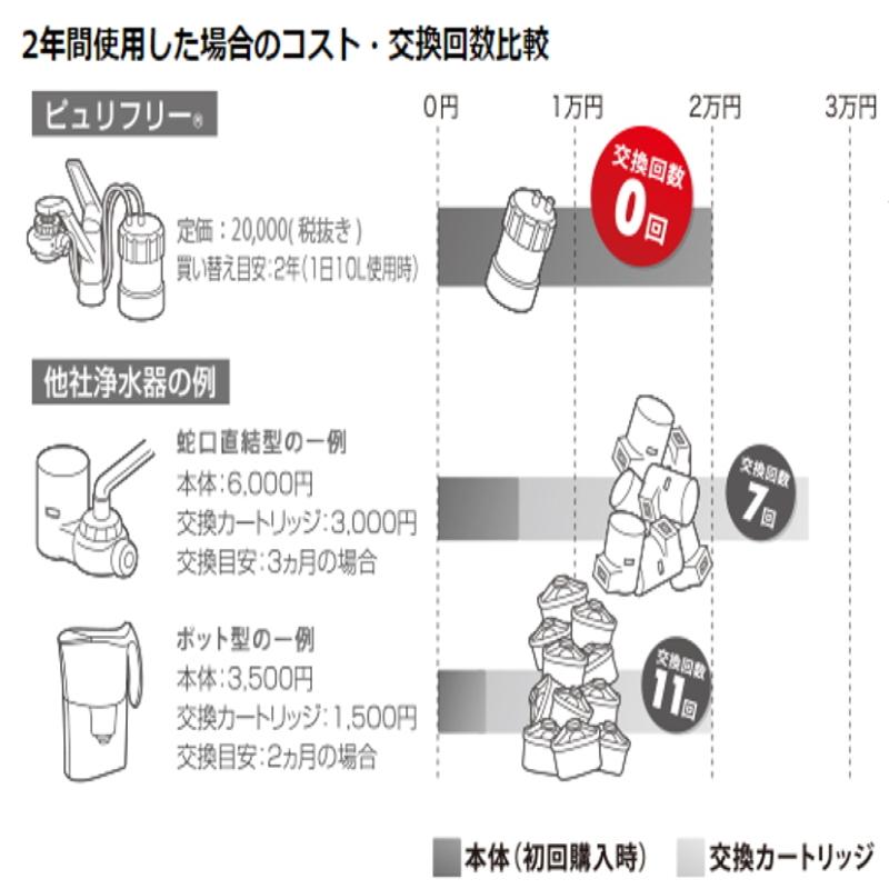 浄水器 蛇口直結型 家庭用 ピュリフリー PF-G4 グリーン キッツマイクロフィルター|sutekihiroba|07