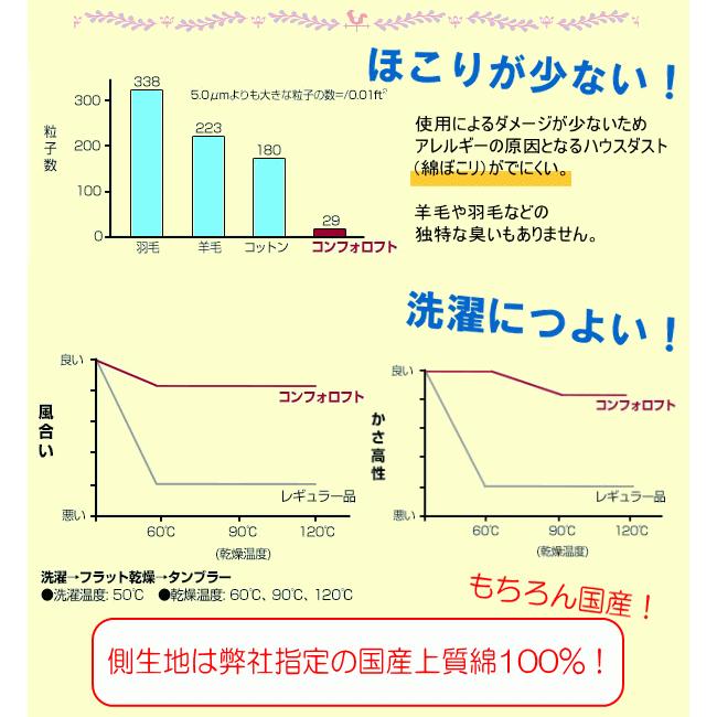 スザキーズ肌掛け布団 シングルサイズ 夏用 薄手 防ダニ ハウスダスト アレルギー対策 洗える布団 丸洗い コンフォロフト 国産 日本製 送料無料｜suzakifuton｜08