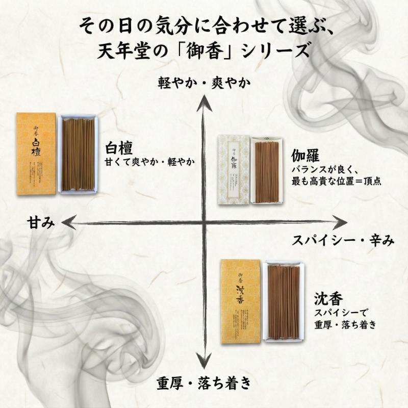 線香 伽羅 天年堂 御香 30g 短寸 バラ詰 お香 スティック インセンス