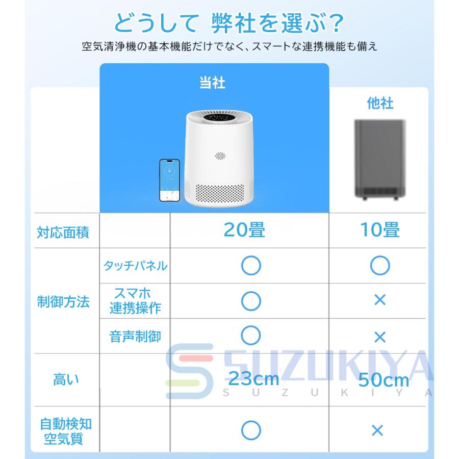 空気清浄機 花粉対策 小型 ウイルス除去 PM2.5 脱臭 ペット臭 ほこり カビ タバコ ニオイ15畳 360°空気循環 静音 省エネ 卓上 寝室 台所 オフィス 一人暮らし｜suzukiyasyouten｜02