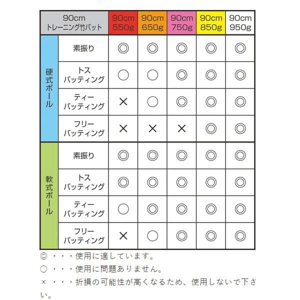 ＼2(日)最大ポイント16倍／ 18%OFF 野球 室内 素振り バット 軟式 JB 和牛 硬式 兼用トレーニング 竹 90cm/550g平均 トクサンtv｜swallow4860jp｜03