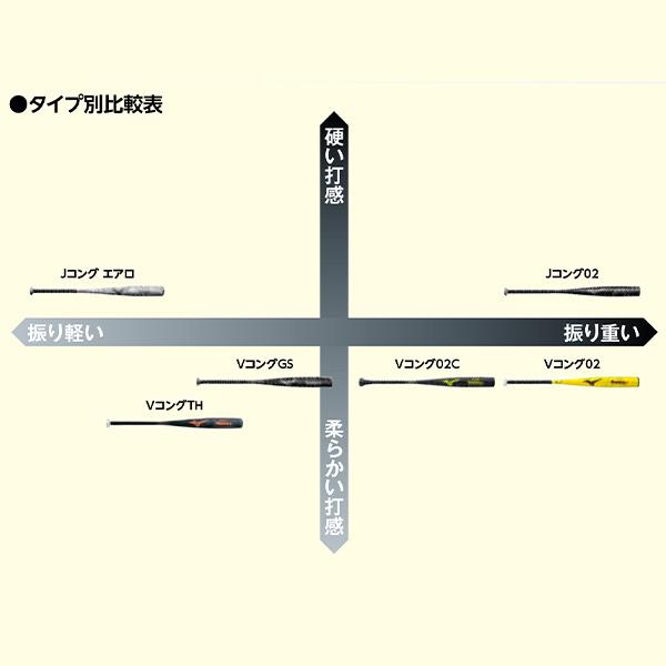 MIZUNO（ミズノ） 野球 硬式金属バット Vコング02 ミズノプロ バット