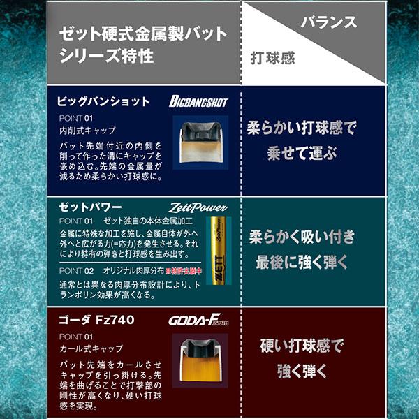 ゼット 野球 ゼットパワー硬式金属バット 硬式 バット 新基準 低