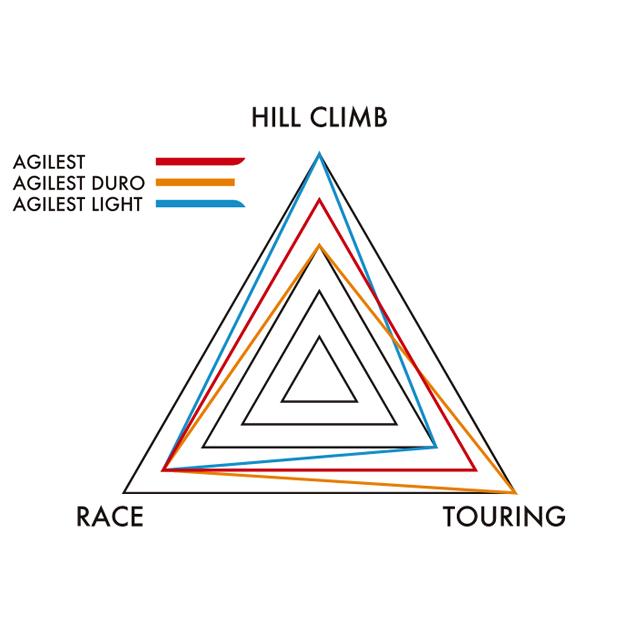 パナレーサー Panaracer F725-AGD-B アジリスト デューロ 700×25C re-502 | Panaracer | 02