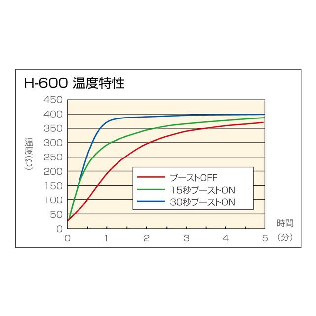 HOZAN ホーザン H-600 即熱ハンダゴテ（100V） |  | 03