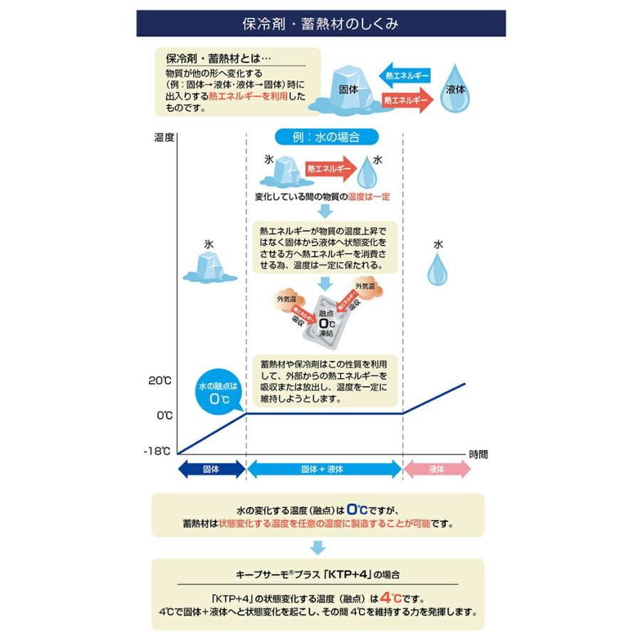 キープサーモシリーズ キープサーモアイス(高性能保冷剤) KTI-25 -25℃用 ソフト 約500g 1箱(30個)｜sy-sukedati｜10