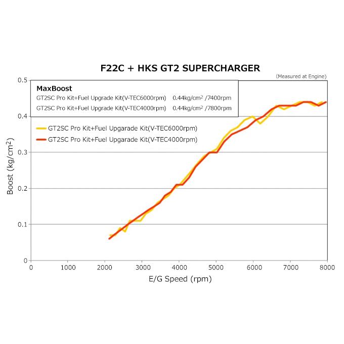 HKS エッチ・ケー・エス GT2スーパーチャージャープロキット S2000 AP2 F22C 05/11〜07/09｜syarakuin-shop｜04