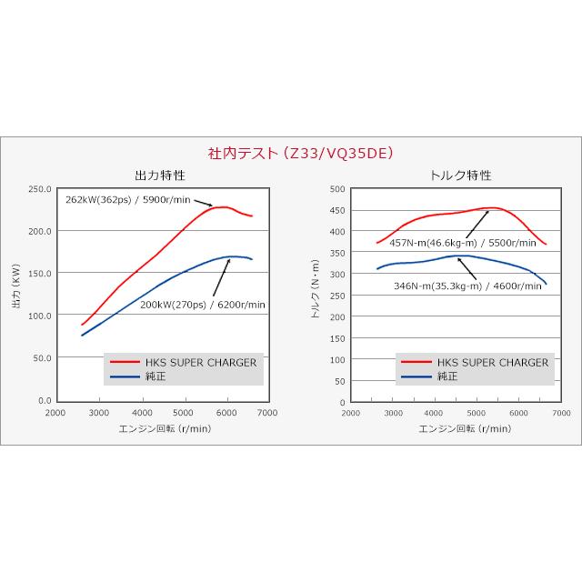 HKS エッチ・ケー・エス GT2スーパーチャージャープロキット フェアレディZ UA-Z33/CBA-Z33 VQ35DE 02/07〜07/01｜syarakuin-shop｜03