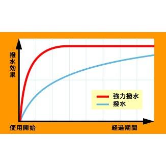 NWB 撥水コートグラファイトワイパー 運転席+助手席セット ムーヴ 2002.10〜2006.9 L150S/L152S/L160S HG50B+HG40B｜syarakuin-shop｜04