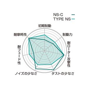 Project μ プロジェクト ミュー ブレーキパッド NS C フロント AUDI TT