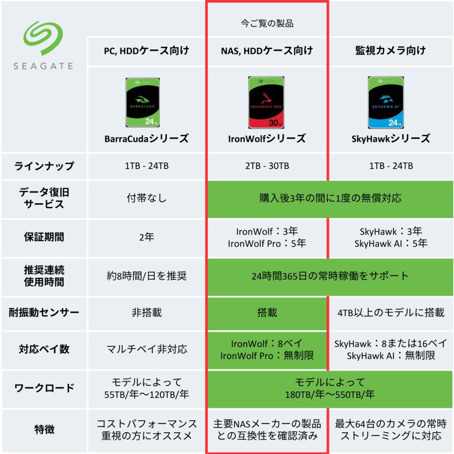 Seagate（シーゲイト） IronWolf 3.5インチ 「データ復旧 3年付」 10TB