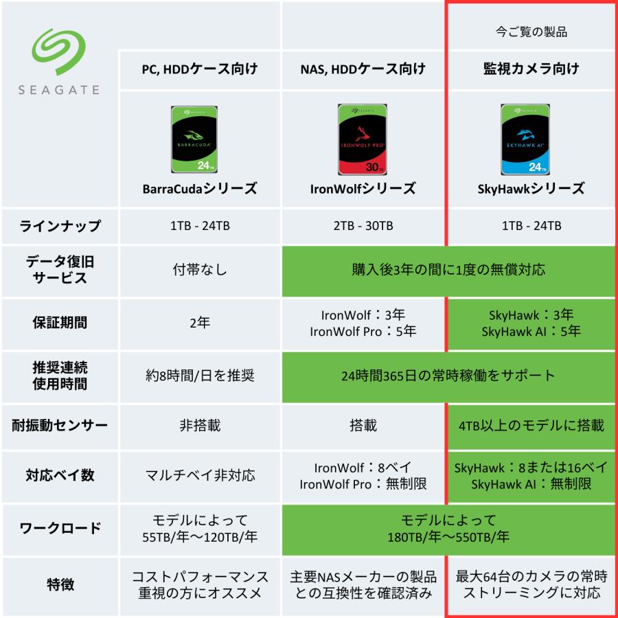Seagate（シーゲイト） SkyHawk 3.5インチ 2TB 内蔵ハードディスク HDD
