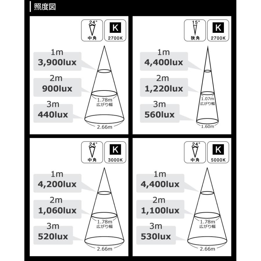 新商品 LED電球 E11 高演色Ra92 非調光 中角24° 狭角15° 電球色 昼白色 2700K 3000K 5000K 520lm 540lm 570lm 7W(60W相当) JDRφ50タイプ BH-0711AN｜syo-ene-shopping｜06